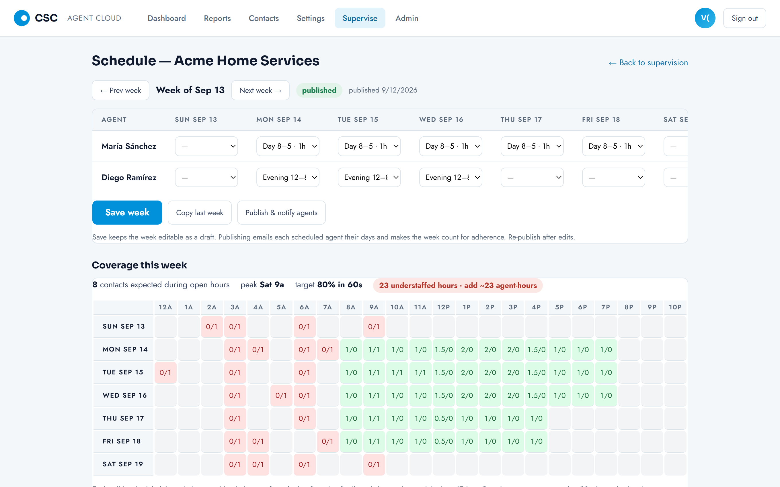 Scheduler with published shifts and a coverage heatmap showing scheduled vs needed agents per hour