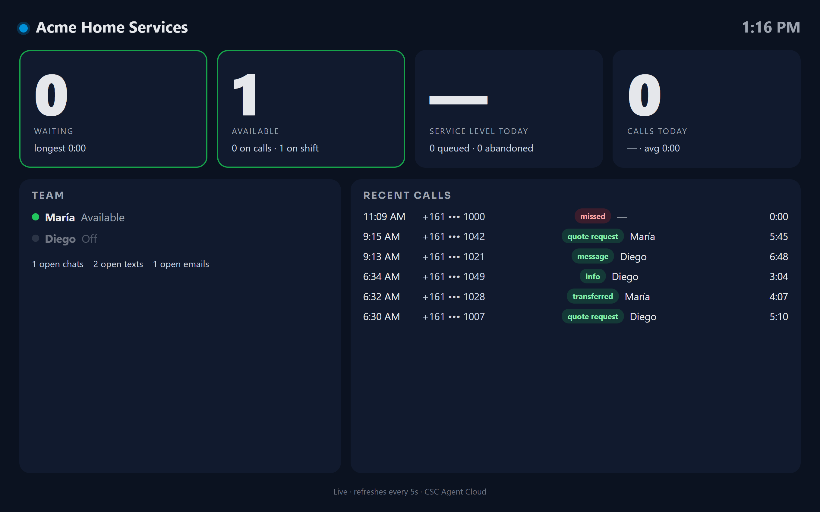 Live wallboard: callers waiting, agents available, service level today, calls today, team presence, recent calls